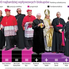 Ranking 10 wpływowych biskupów. Czy arcybiskup jest wyższy od biskupa? Zobacz, kto jest kim.