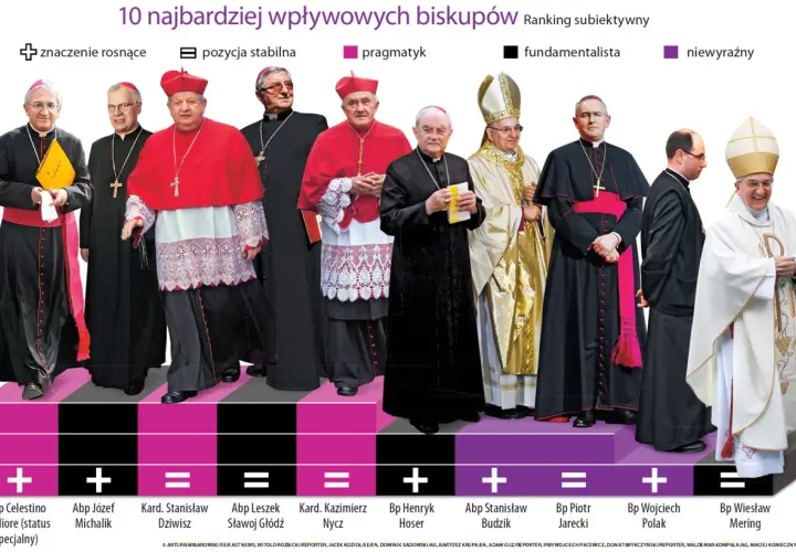Ranking 10 wpływowych biskupów. Czy arcybiskup jest wyższy od biskupa? Zobacz, kto jest kim.